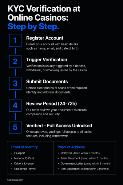 KYC Verification at online casinos step by step